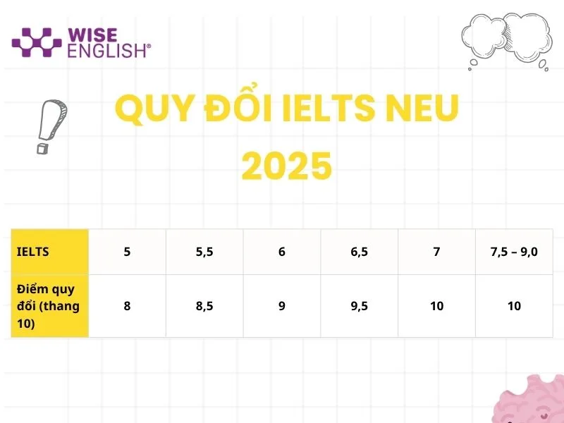 Cập nhật những thay đổi mới nhất của kỳ thi IELTS năm 2026